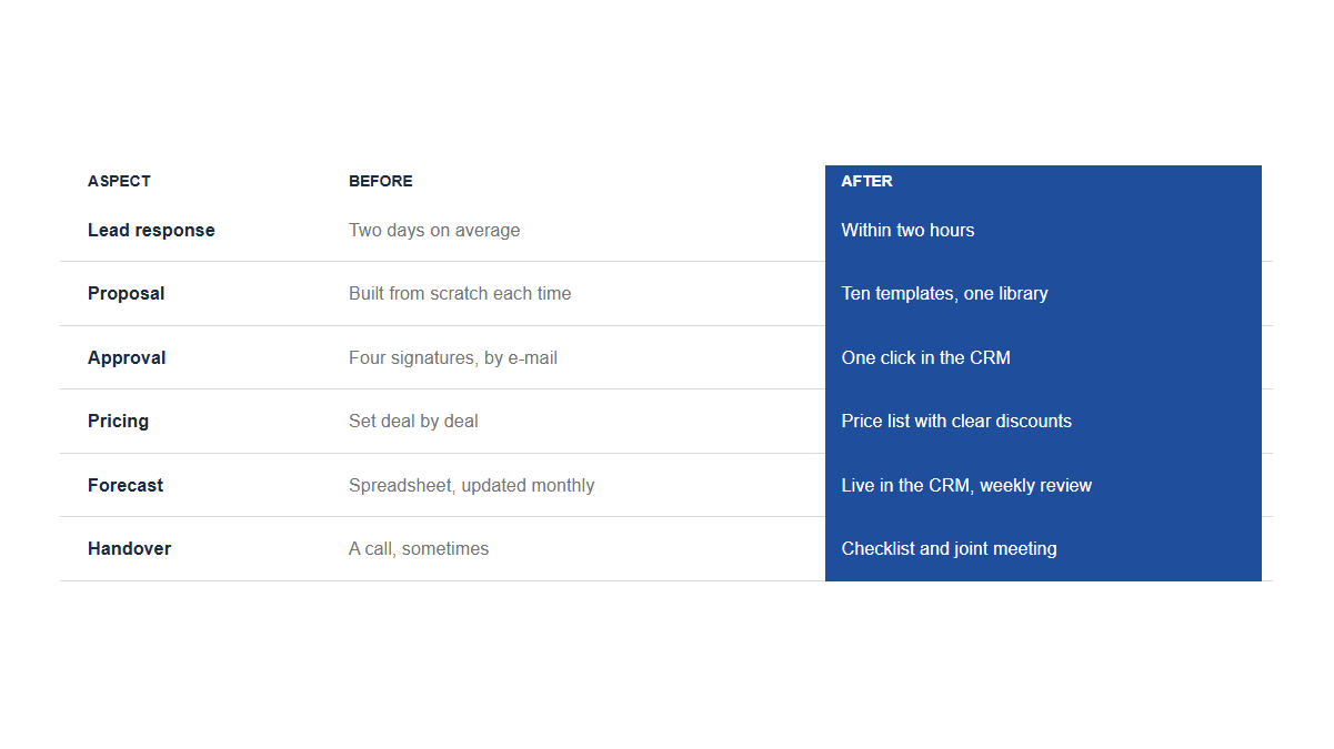 Before/after comparison table with the After column in accent