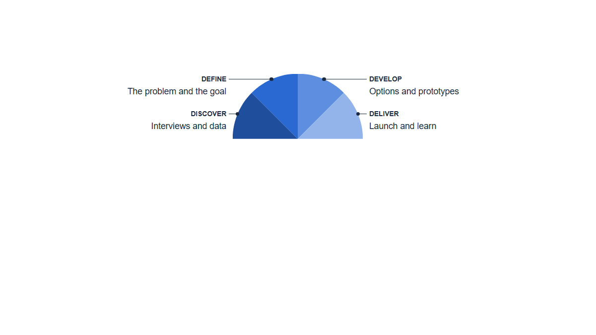 Charts: Arc · Sectors