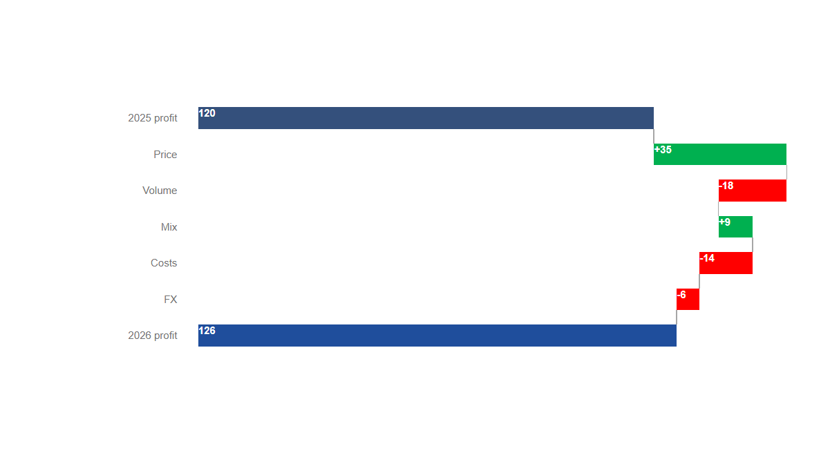 Charts: Bridge · Bars · Standard