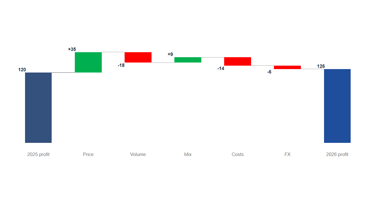 Charts: Bridge · Columns · Standard