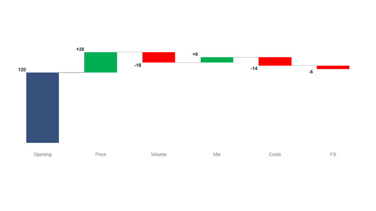 Charts: Bridge · Columns · Steps
