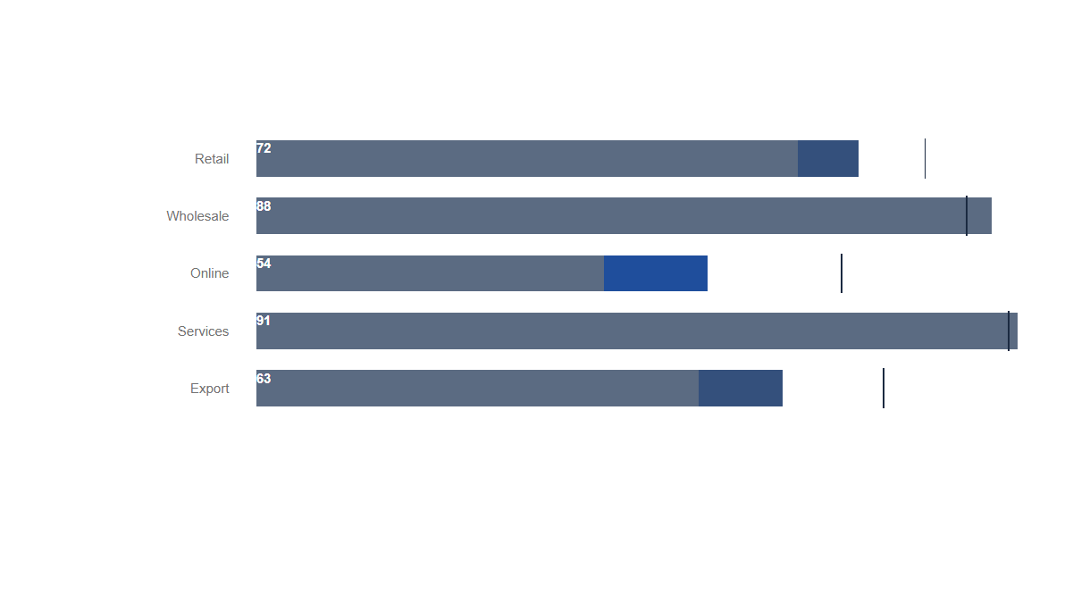 Charts: Bullet · Bars · Standard