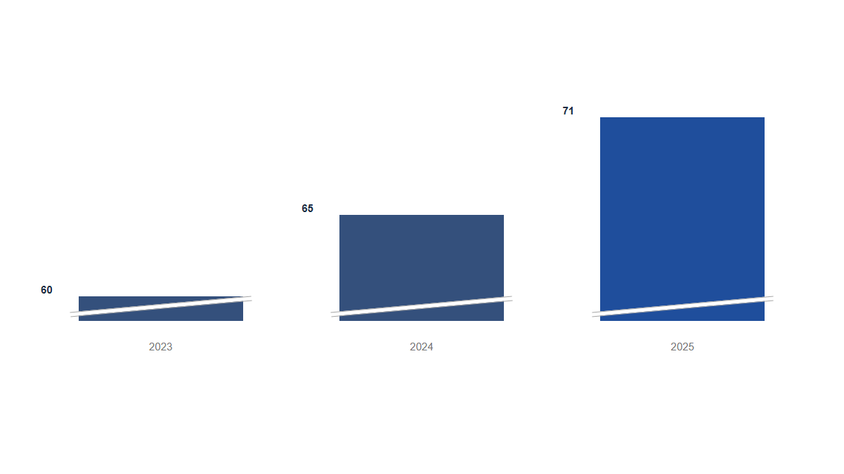 Charts: Columns · Broken · Standard
