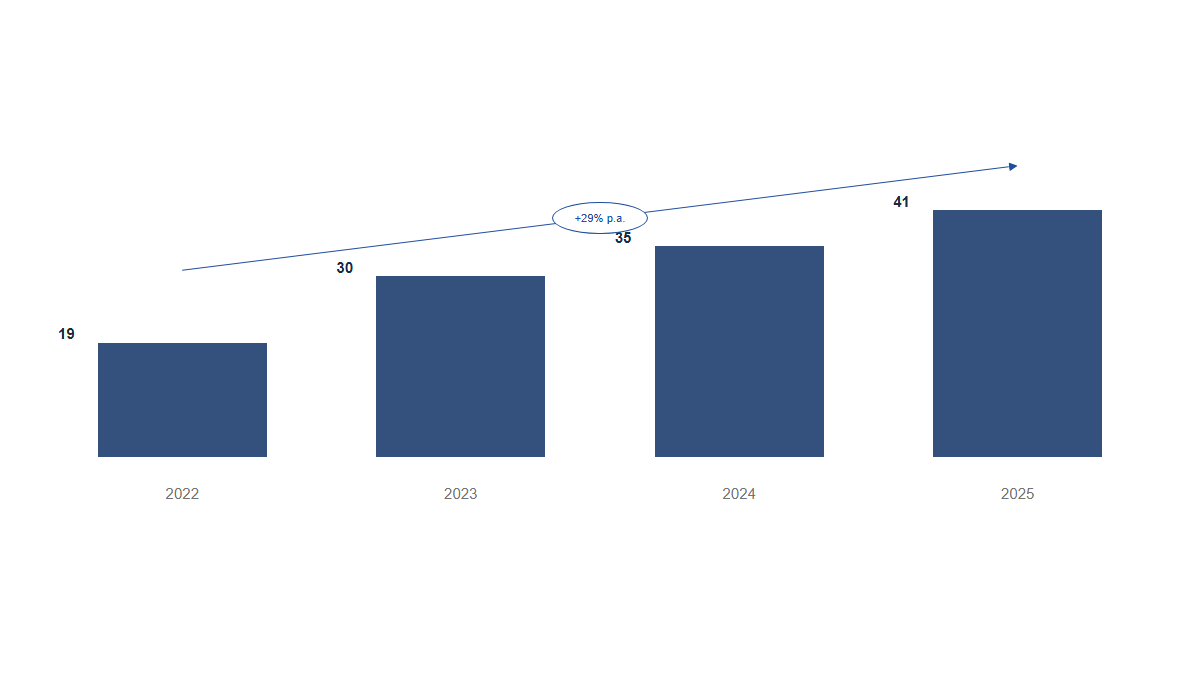 Charts: Columns · Cagr · Four