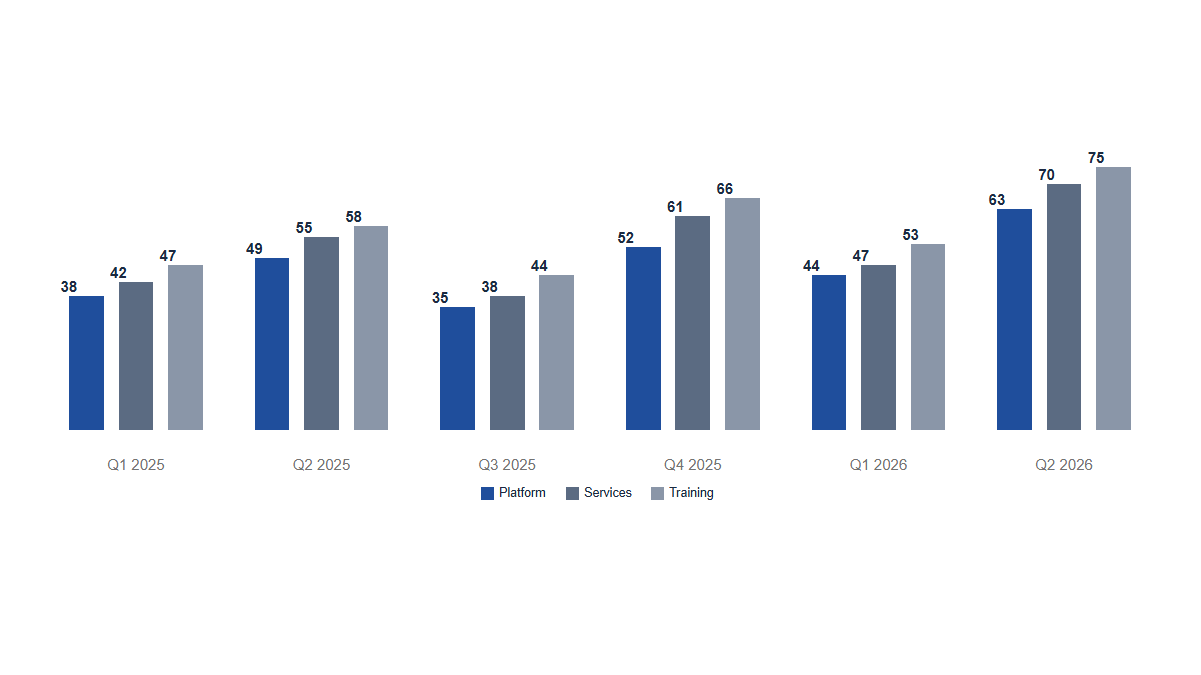 Charts: Columns · GroupedAccent · Six