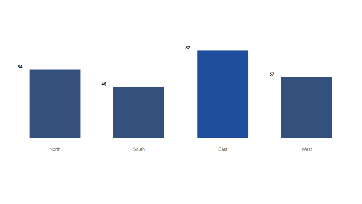 Charts: Columns · Simple · Four