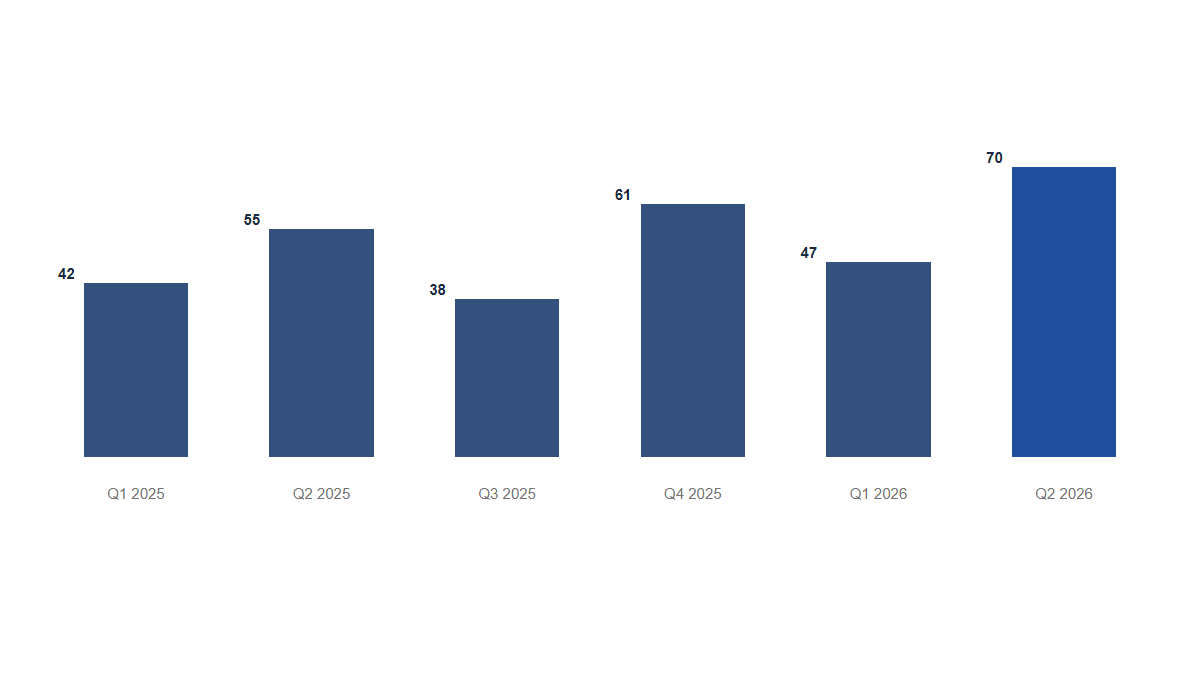 Charts: Columns · Simple · Standard