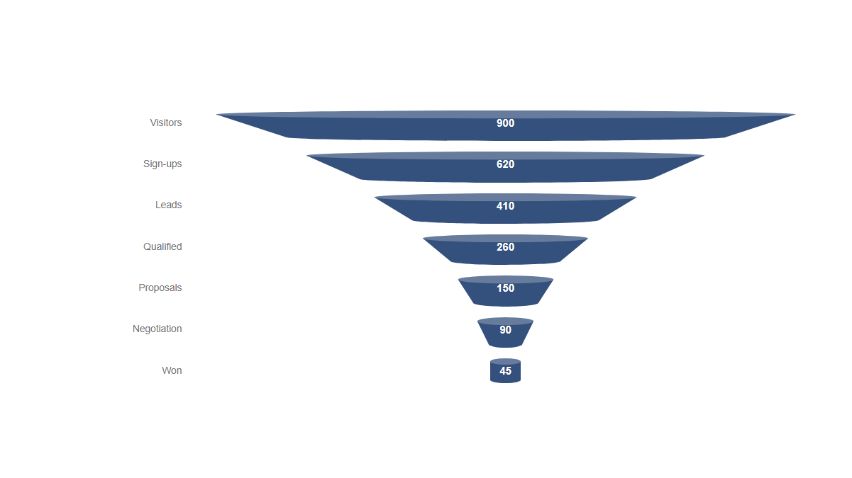 Charts: Funnel · Cone · Compact