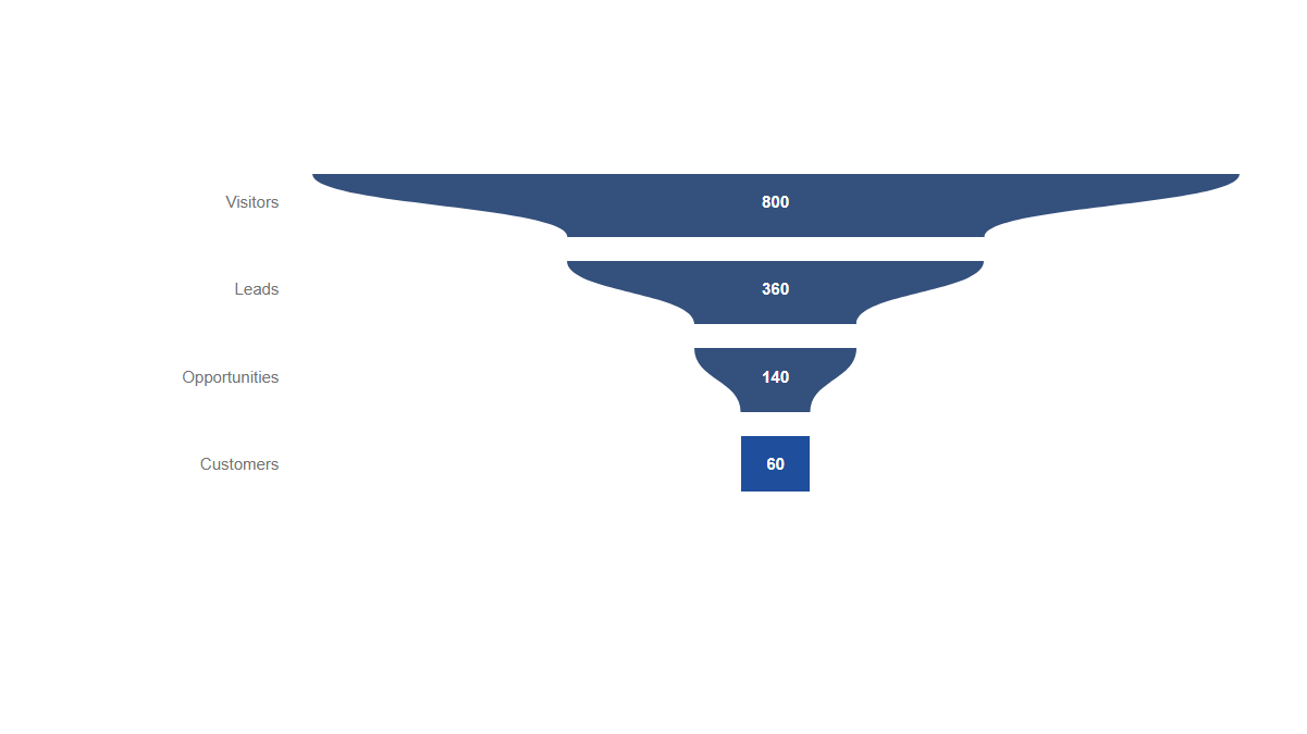 Charts: Funnel · Curved · Four