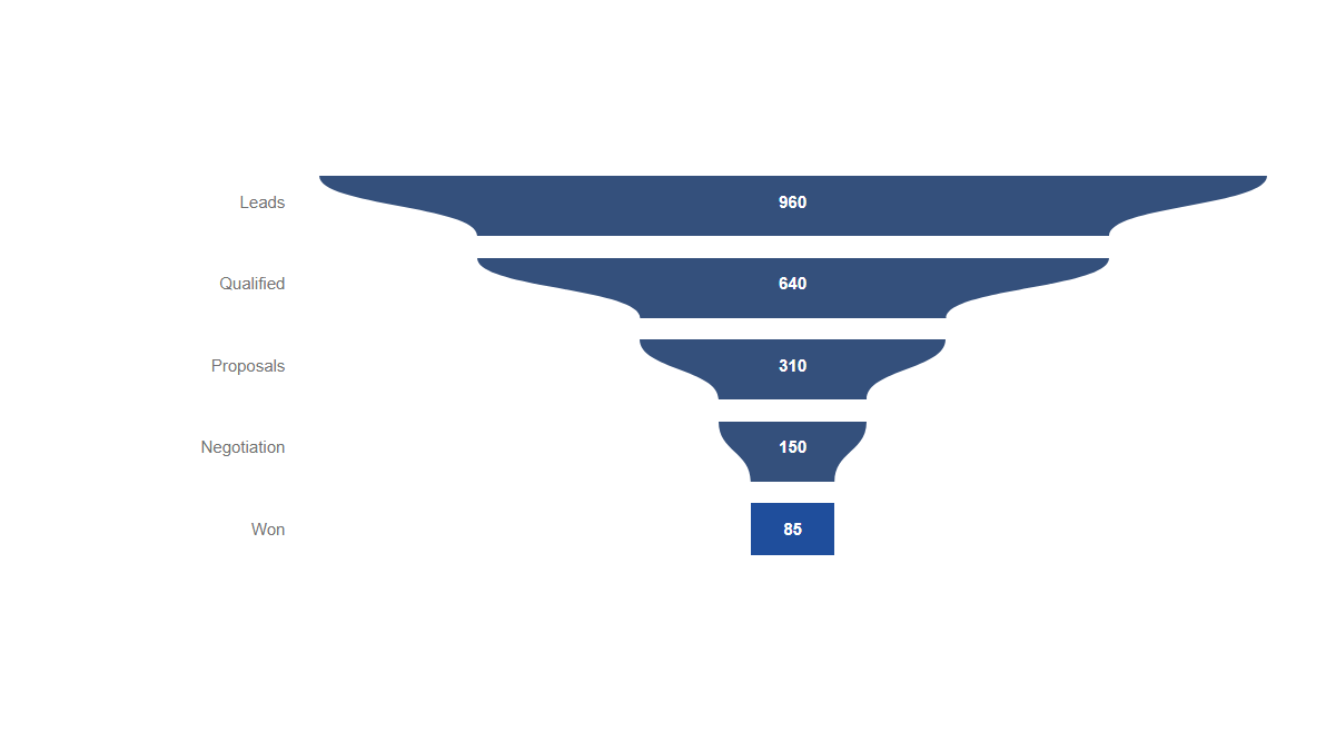 Charts: Funnel · Curved · Standard