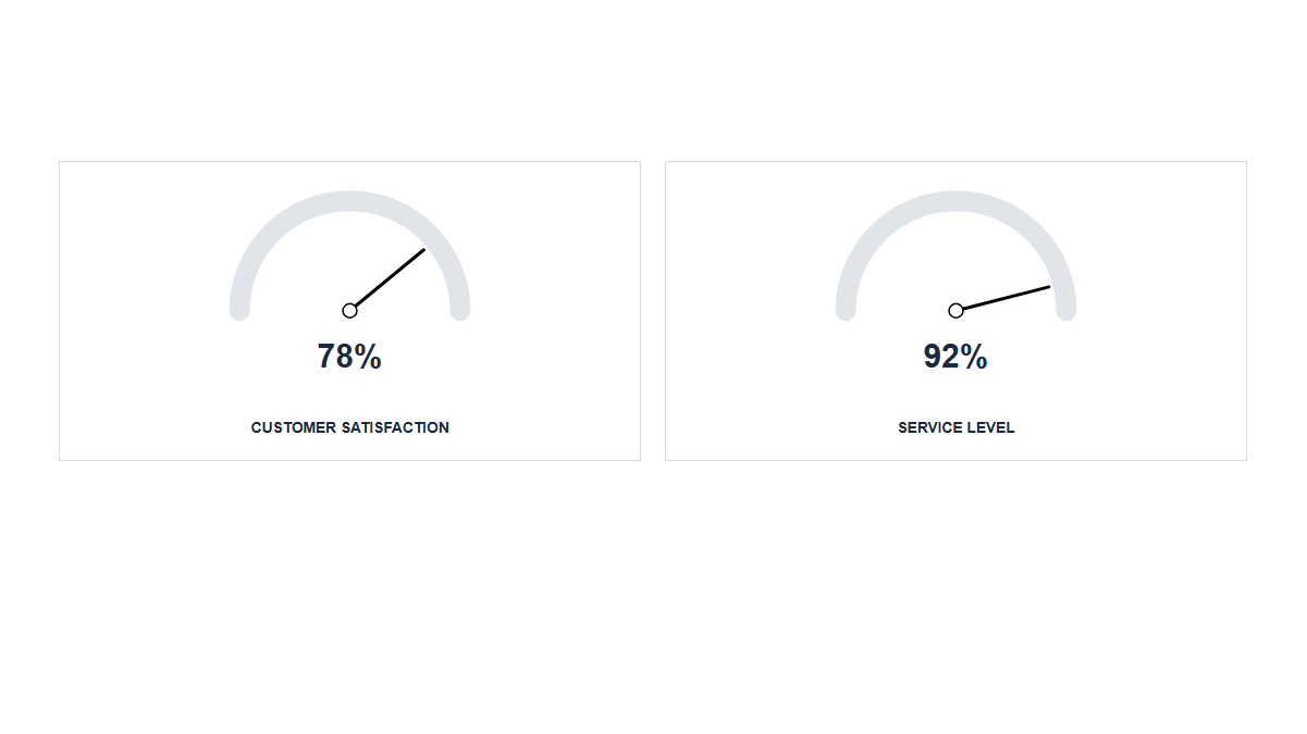 KPIs: Gauge · Needle