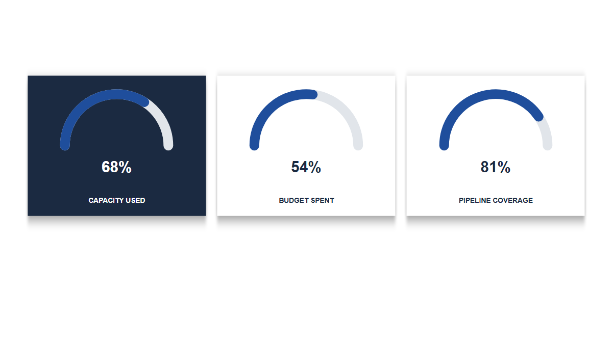 KPIs: Gauge · Standard
