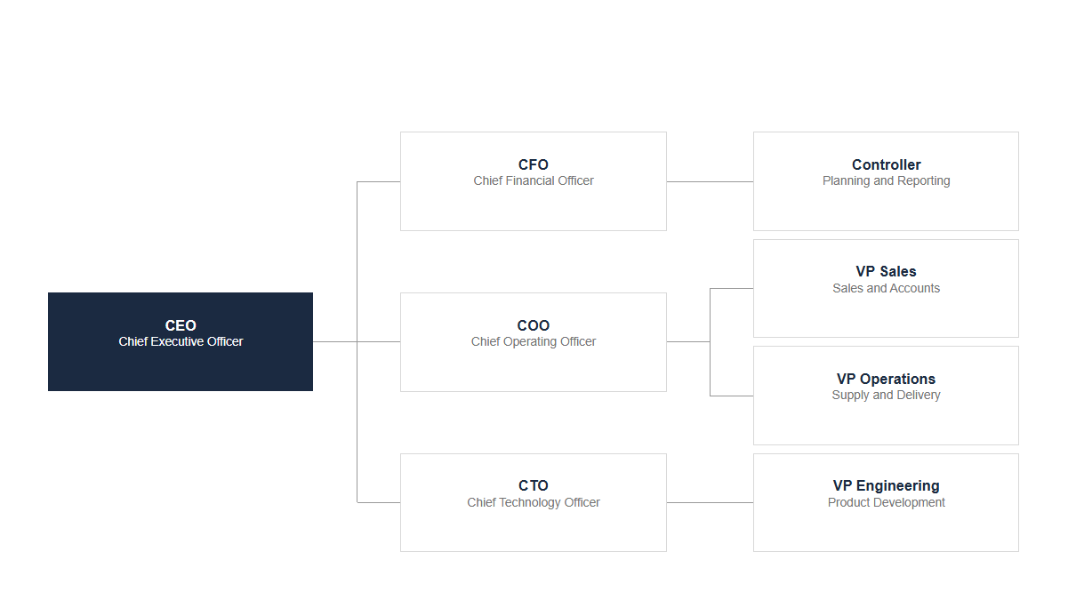 Org charts: Tree · Classic · LeftRight