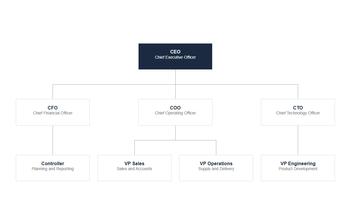 Org charts: Tree · Classic · TopDown