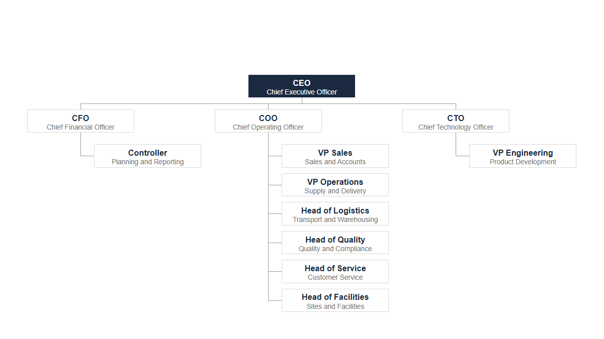 Org charts: Tree · Hanging · Single