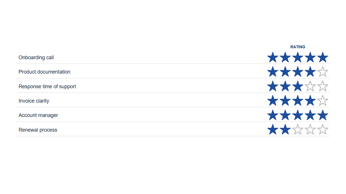Surveys & ratings: Rating · Stars