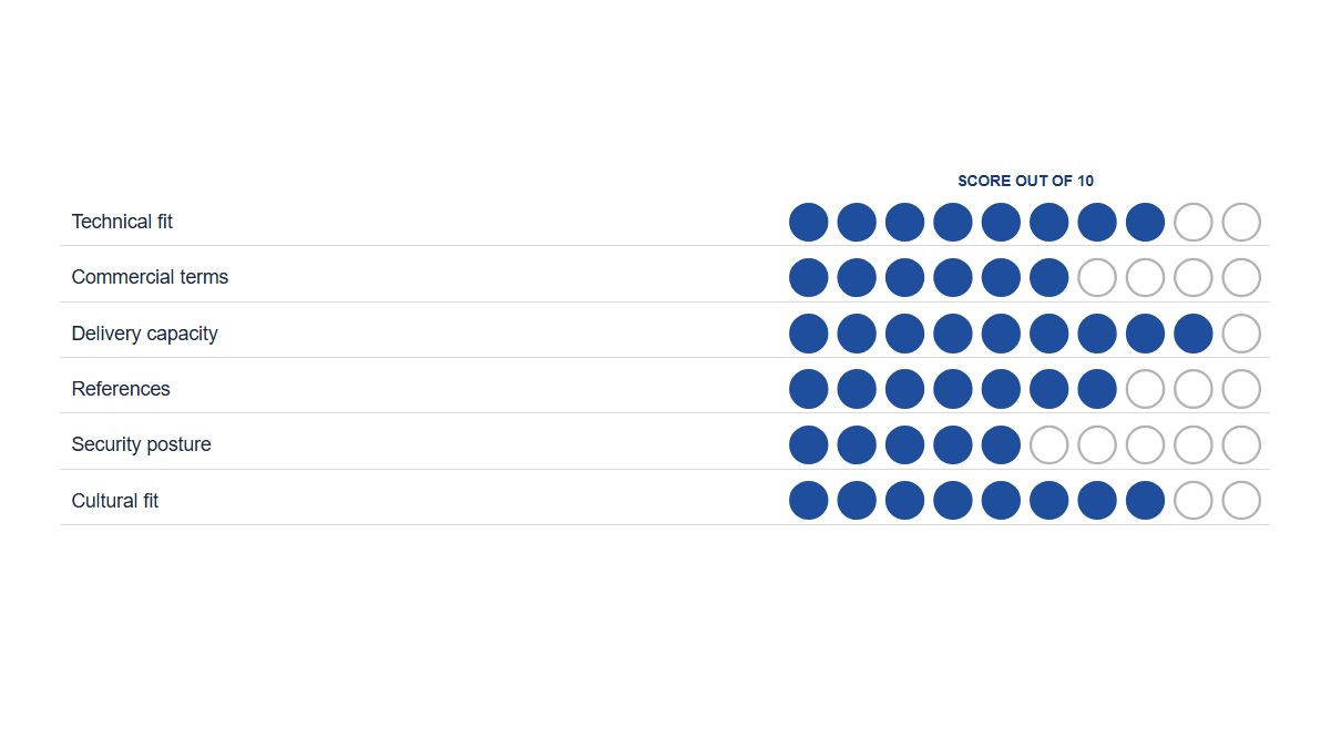 Surveys & ratings: Rating · Ten
