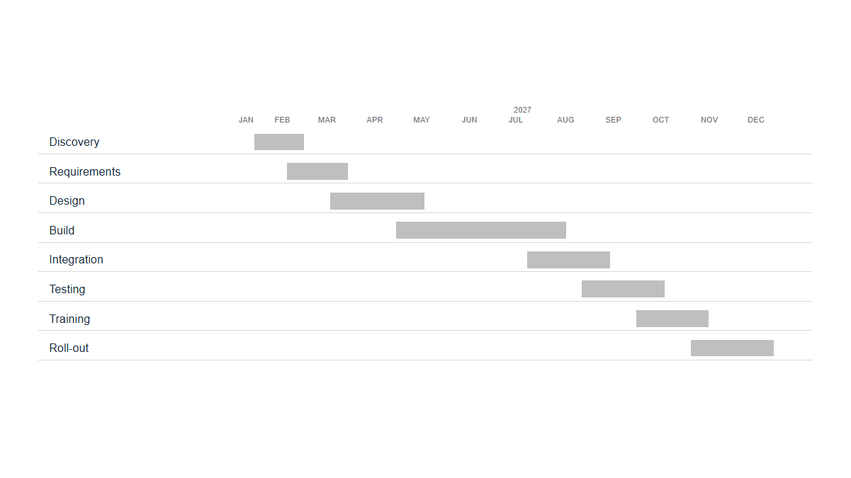 Timelines: Gantt · Compact