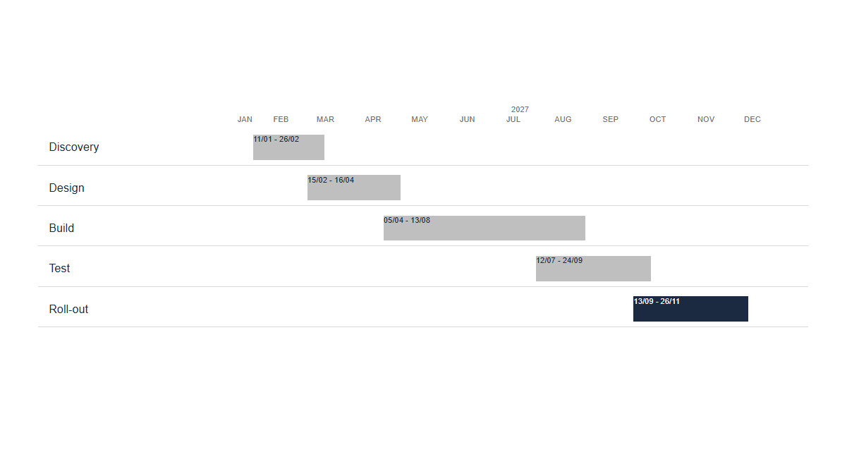 Timelines: Gantt · Standard