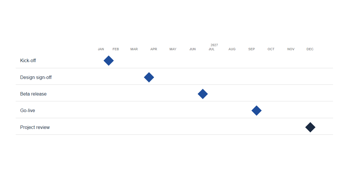 Timelines: Milestone · Diamond